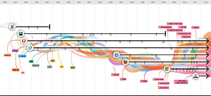 Evolution of the Web Interactive Timeline